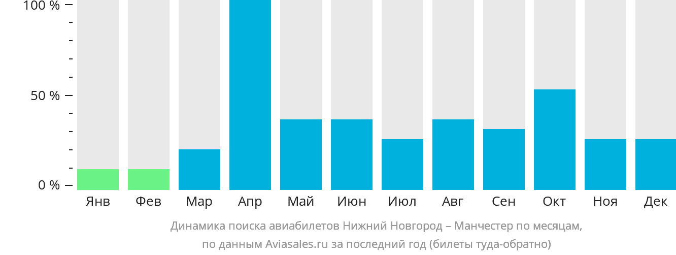 Динамика поиска авиабилетов из Нижнего Новгорода в Манчестер по месяцам