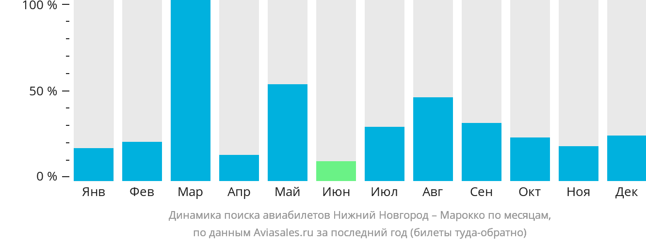 Динамика поиска авиабилетов из Нижнего Новгорода в Марокко по месяцам