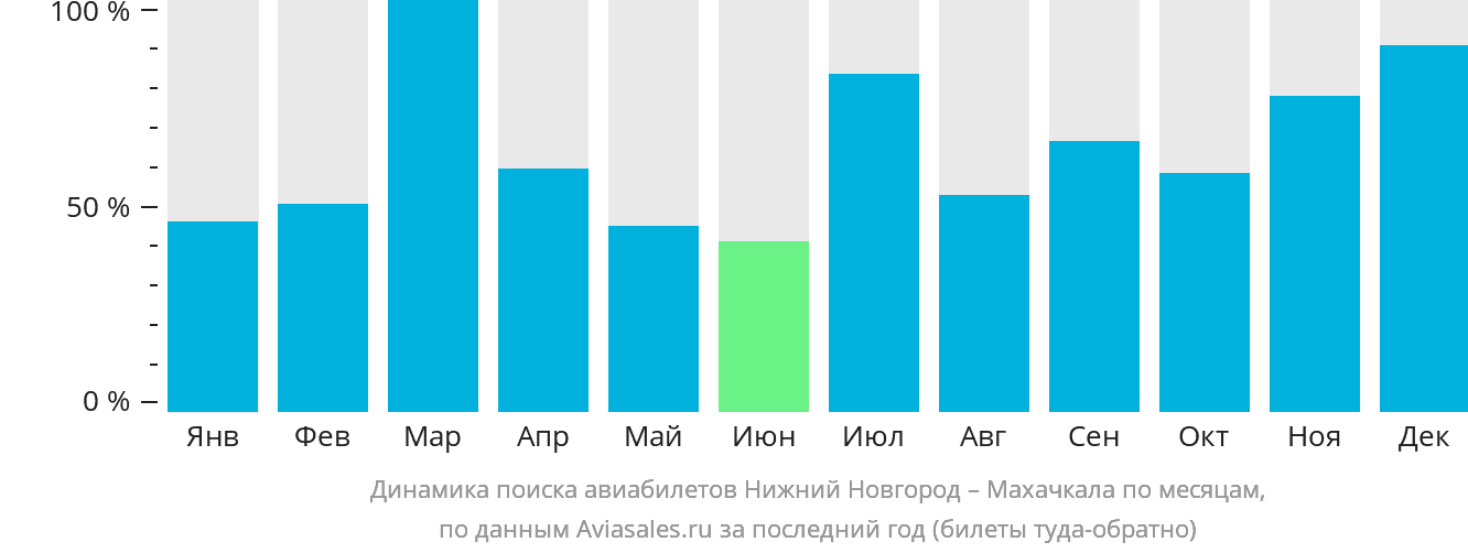Динамика поиска авиабилетов из Нижнего Новгорода в Махачкалу по месяцам