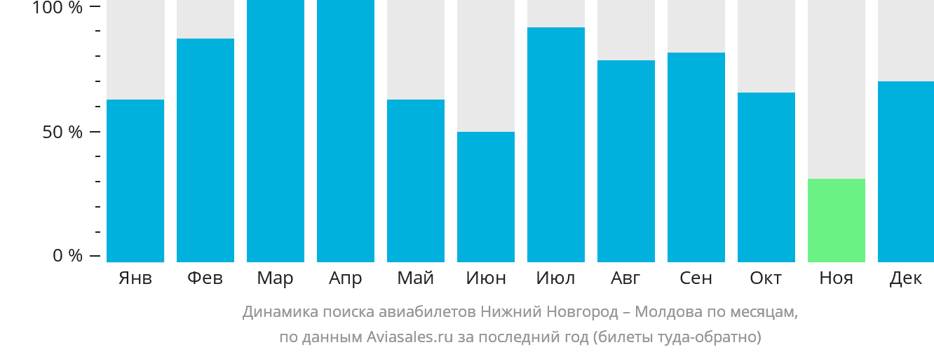 Динамика поиска авиабилетов из Нижнего Новгорода в Молдову по месяцам