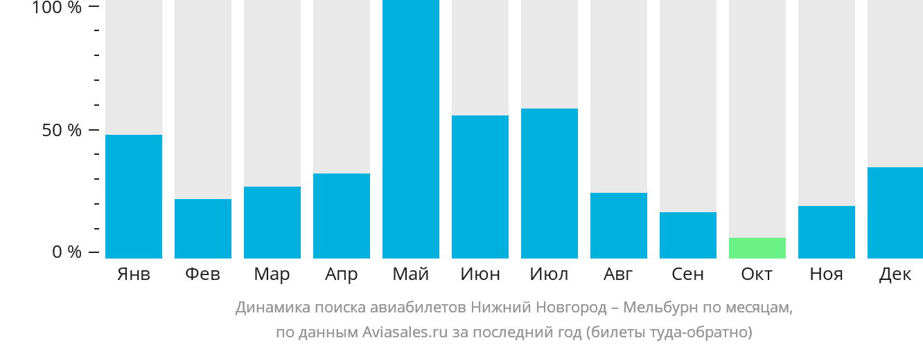 Динамика поиска авиабилетов из Нижнего Новгорода в Мельбурн по месяцам