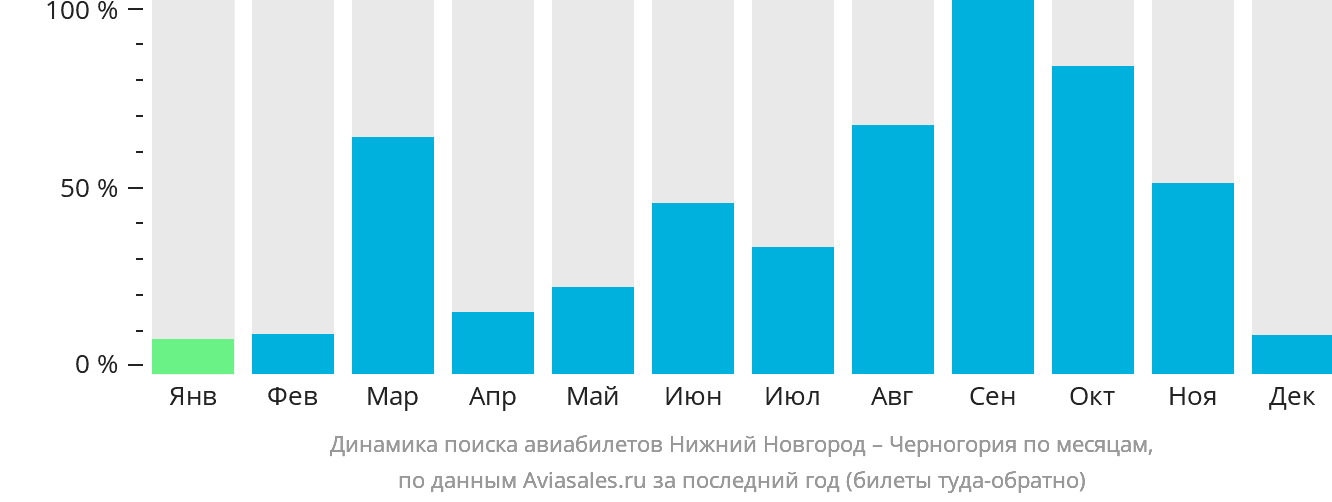 Динамика поиска авиабилетов из Нижнего Новгорода в Черногорию по месяцам
