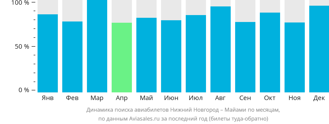 Динамика поиска авиабилетов из Нижнего Новгорода в Майами по месяцам