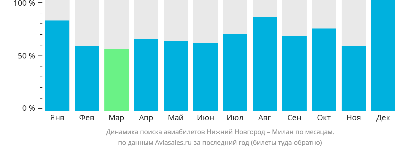Динамика поиска авиабилетов из Нижнего Новгорода в Милан по месяцам