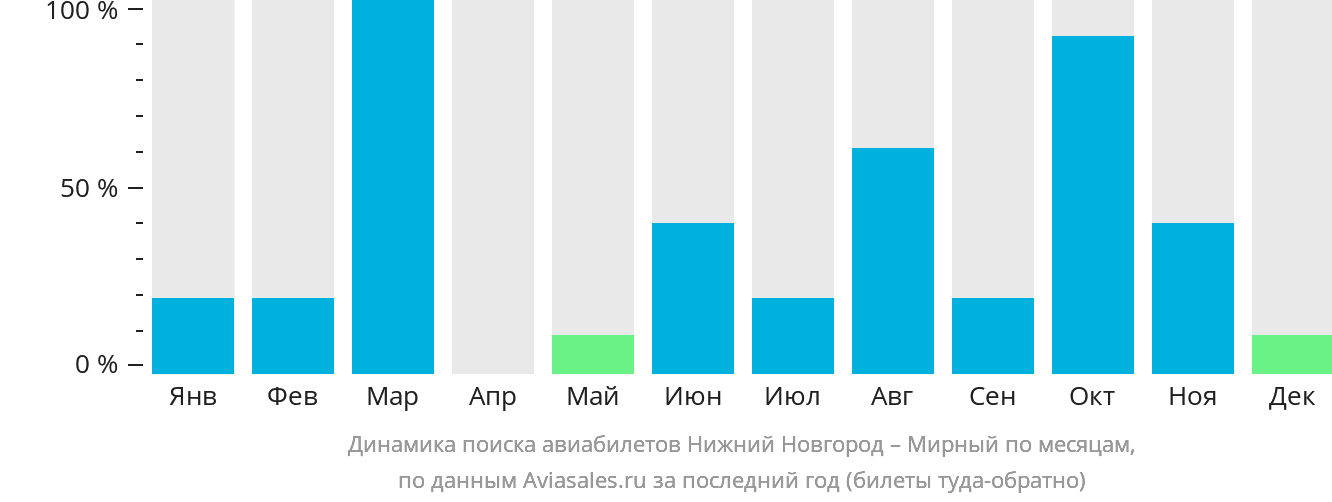 Динамика поиска авиабилетов из Нижнего Новгорода в Мирный по месяцам