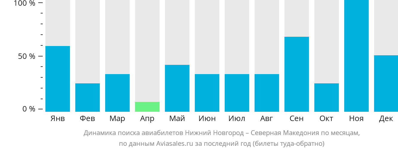 Динамика поиска авиабилетов из Нижнего Новгорода в Северную Македонию по месяцам