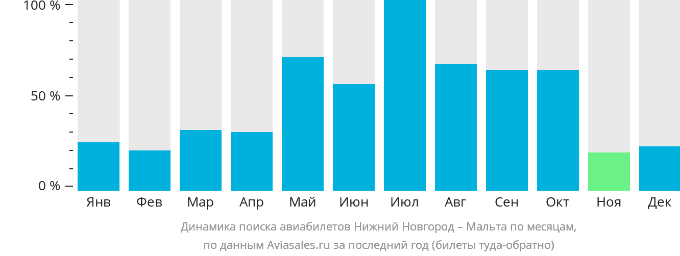 Динамика поиска авиабилетов из Нижнего Новгорода на Мальту по месяцам