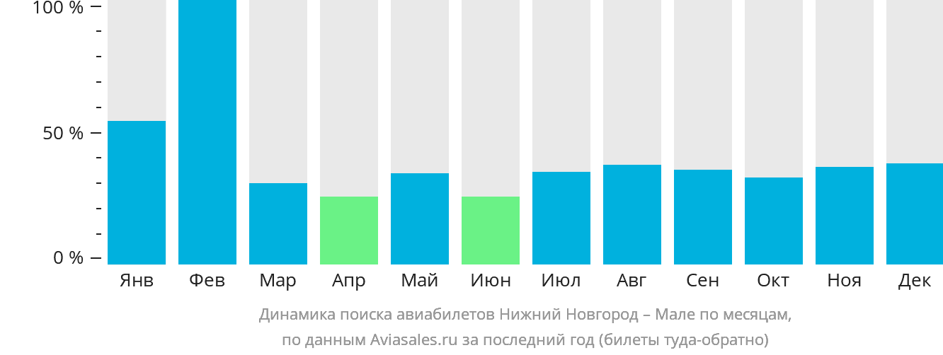 Динамика поиска авиабилетов из Нижнего Новгорода в Мале по месяцам
