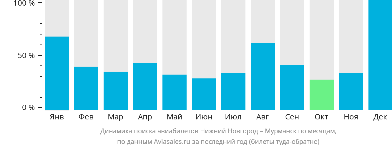 Динамика поиска авиабилетов из Нижнего Новгорода в Мурманск по месяцам