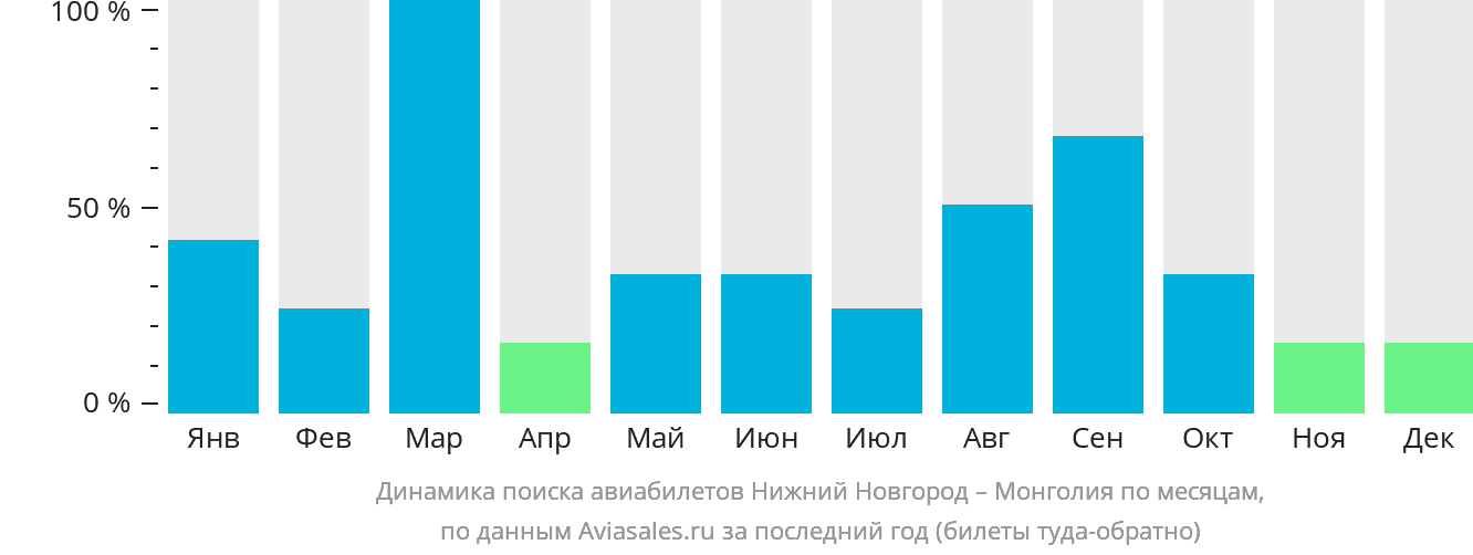 Динамика поиска авиабилетов из Нижнего Новгорода в Монголию по месяцам