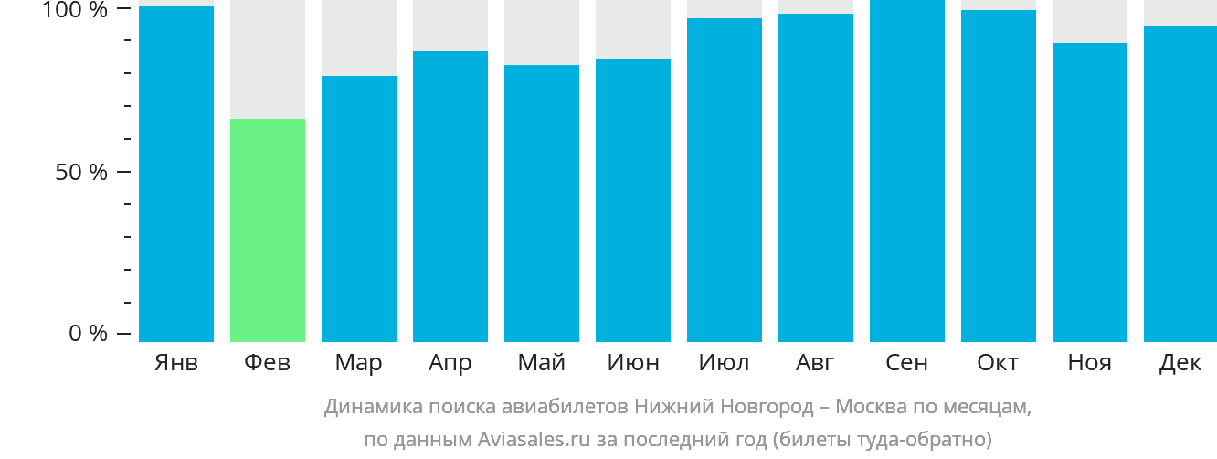 Динамика поиска авиабилетов из Нижнего Новгорода в Москву по месяцам