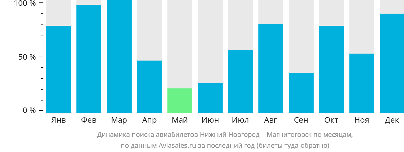Динамика поиска авиабилетов из Нижнего Новгорода в Магнитогорск по месяцам