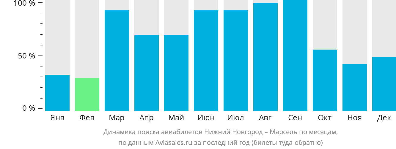 Динамика поиска авиабилетов из Нижнего Новгорода в Марсель по месяцам