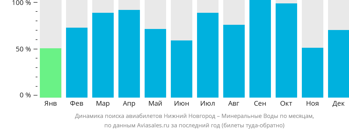 Динамика поиска авиабилетов из Нижнего Новгорода в Минеральные Воды по месяцам