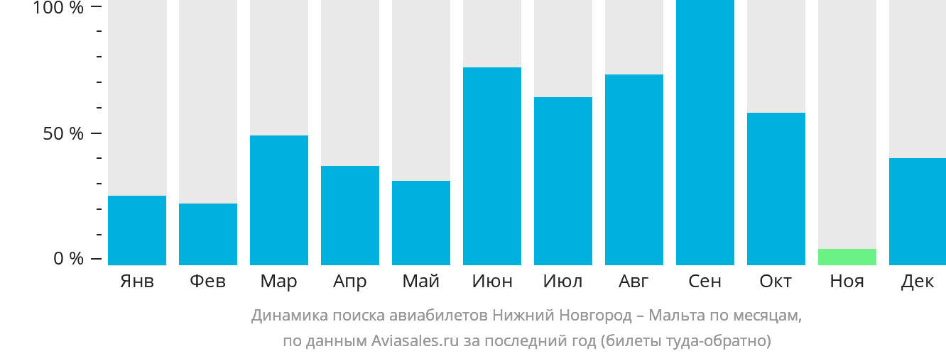 Динамика поиска авиабилетов из Нижнего Новгорода на Мальту по месяцам