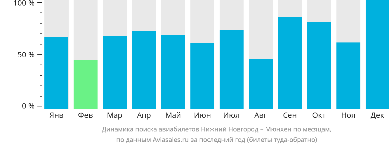 Динамика поиска авиабилетов из Нижнего Новгорода в Мюнхен по месяцам