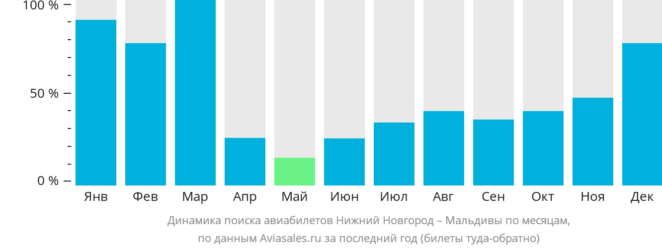 Динамика поиска авиабилетов из Нижнего Новгорода на Мальдивы по месяцам