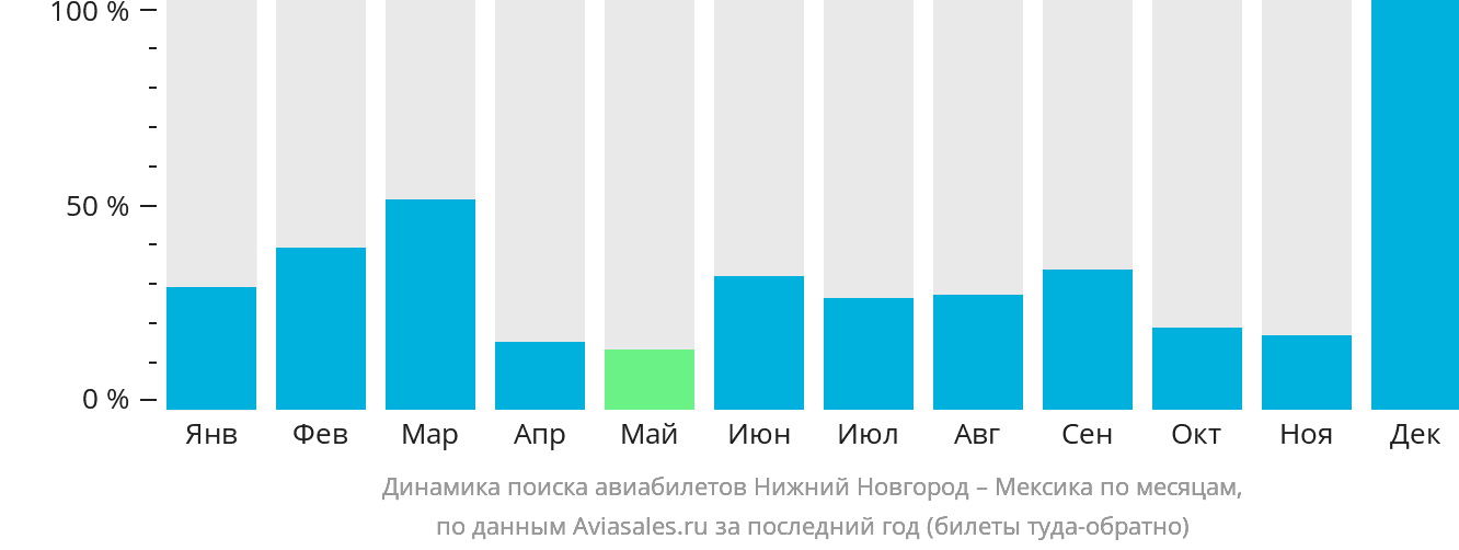 Динамика поиска авиабилетов из Нижнего Новгорода в Мексику по месяцам