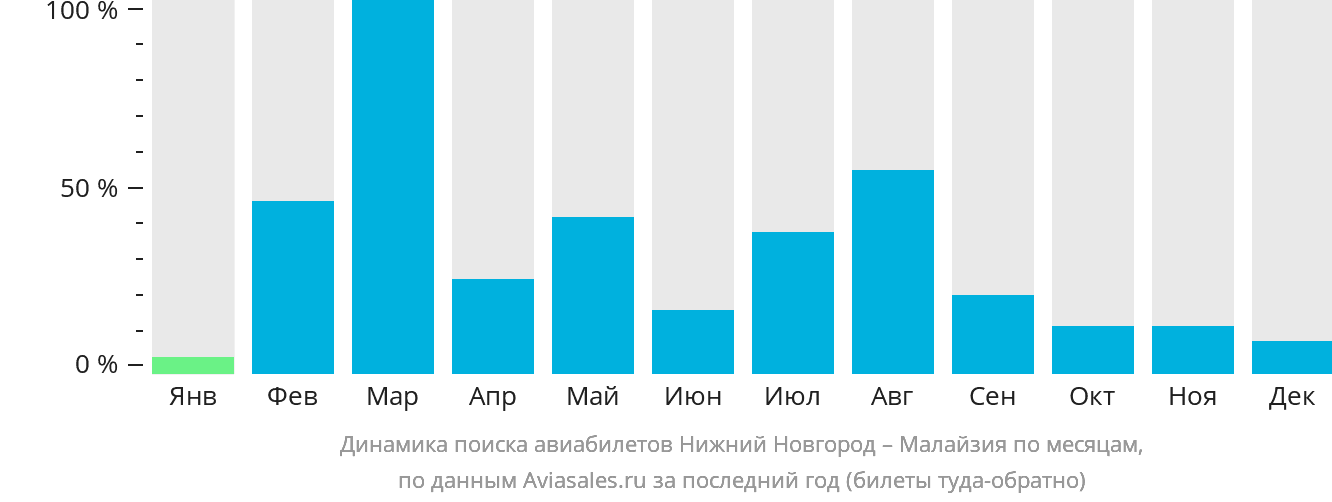 Динамика поиска авиабилетов из Нижнего Новгорода в Малайзию по месяцам