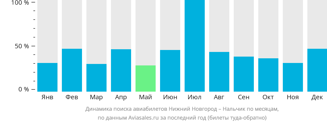 Динамика поиска авиабилетов из Нижнего Новгорода в Нальчик по месяцам