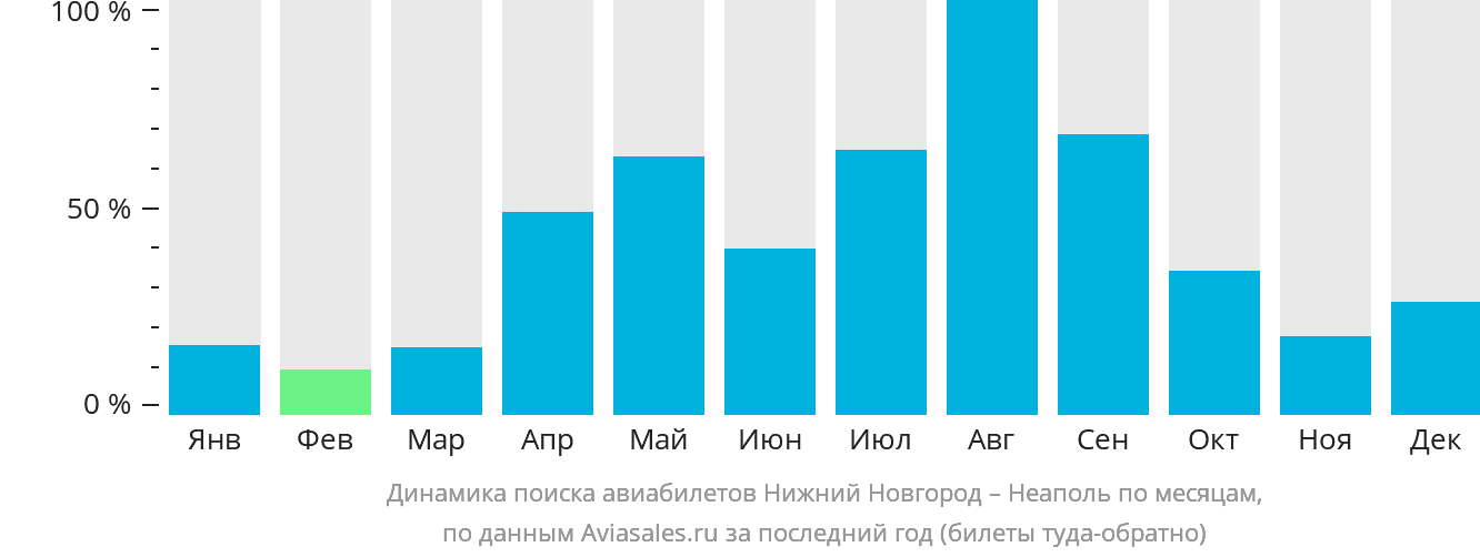 Динамика поиска авиабилетов из Нижнего Новгорода в Неаполь по месяцам