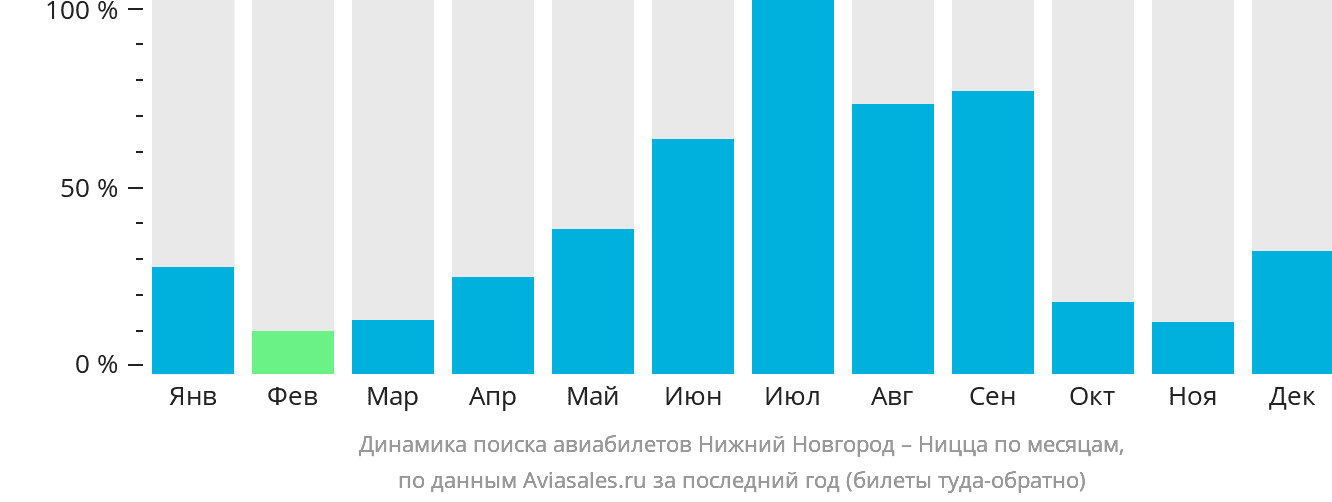 Динамика поиска авиабилетов из Нижнего Новгорода в Ниццу по месяцам