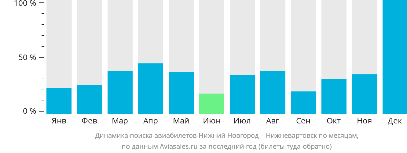 Динамика поиска авиабилетов из Нижнего Новгорода в Нижневартовск по месяцам