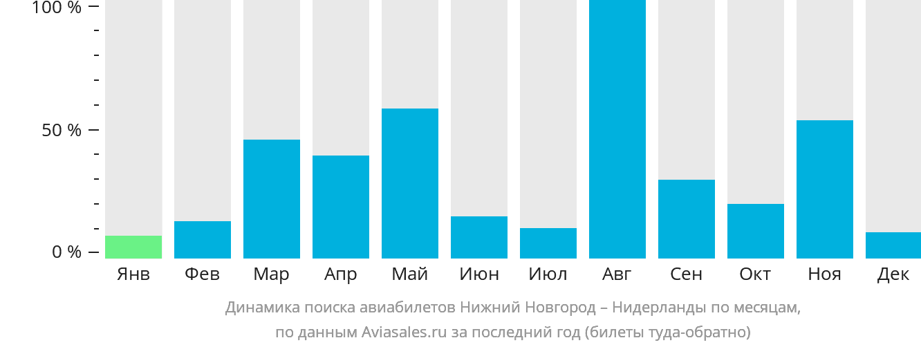 Динамика поиска авиабилетов из Нижнего Новгорода в Нидерланды по месяцам