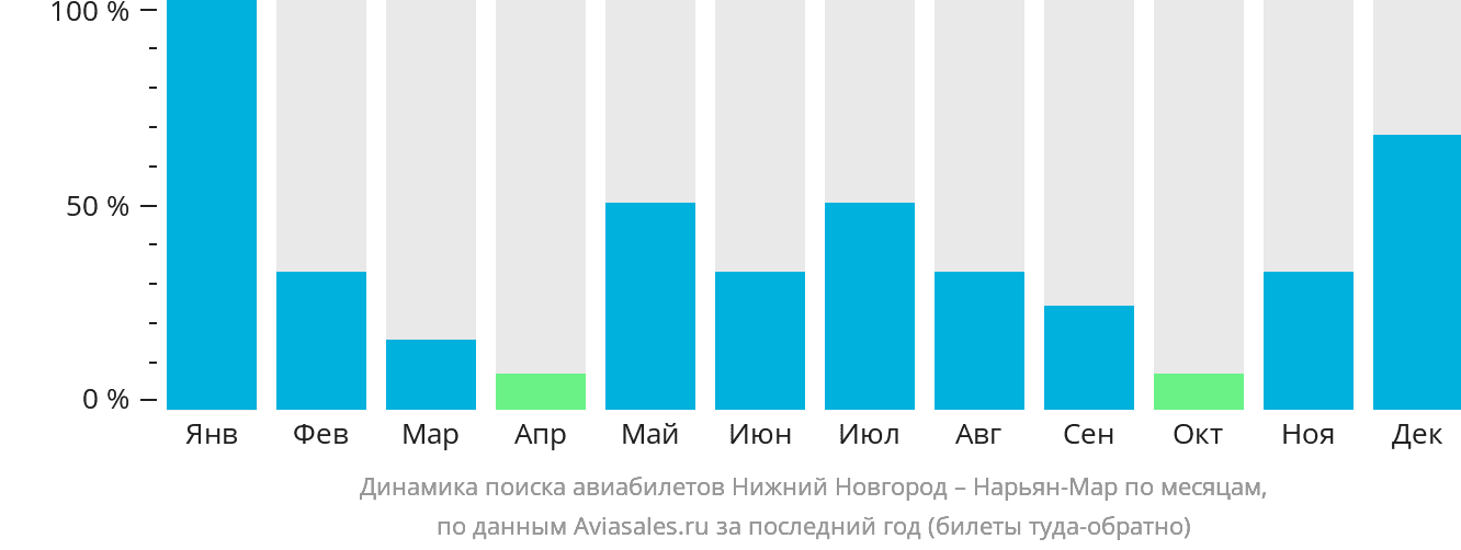 Динамика поиска авиабилетов из Нижнего Новгорода в Нарьян-Мар по месяцам