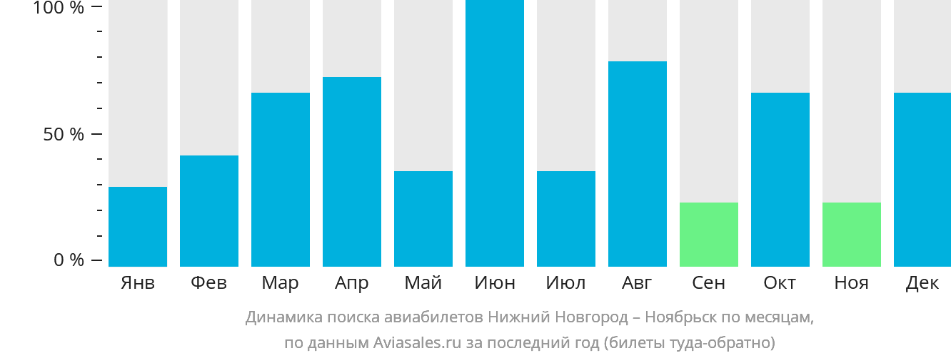 Динамика поиска авиабилетов из Нижнего Новгорода в Ноябрьск по месяцам