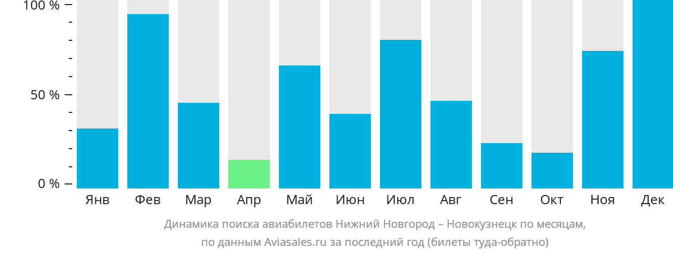 Динамика поиска авиабилетов из Нижнего Новгорода в Новокузнецк по месяцам