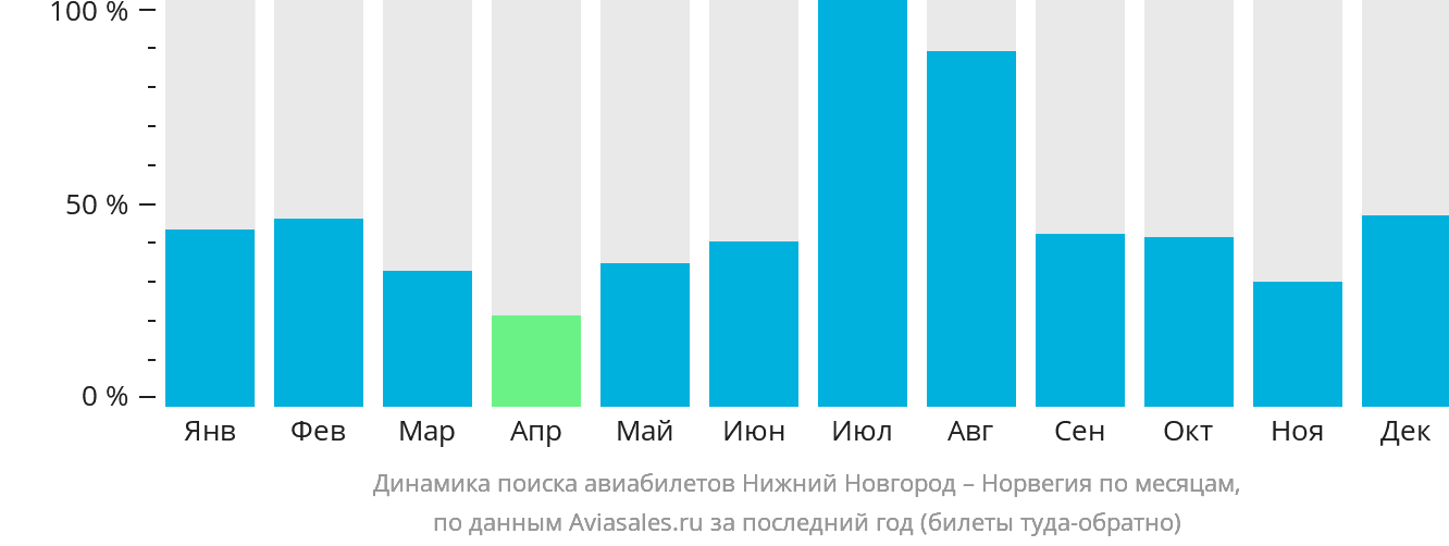 Динамика поиска авиабилетов из Нижнего Новгорода в Норвегию по месяцам