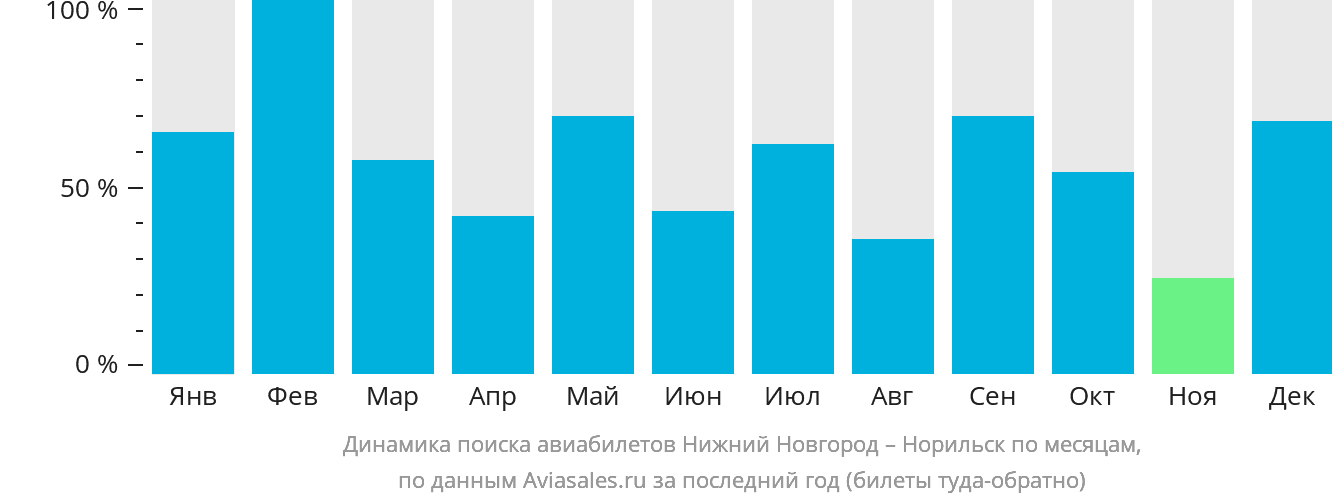 Динамика поиска авиабилетов из Нижнего Новгорода в Норильск по месяцам