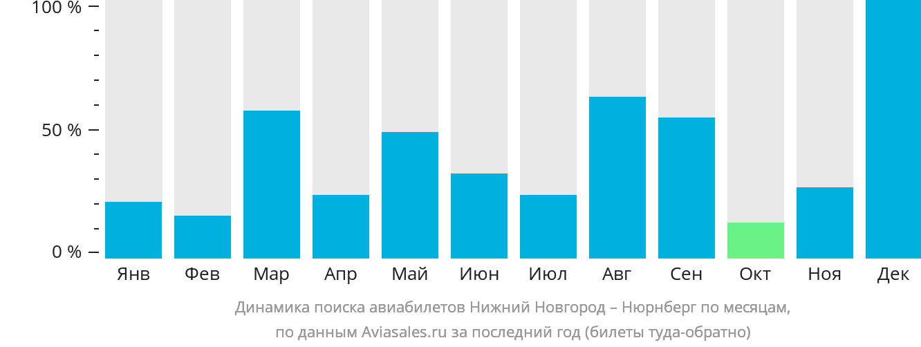 Динамика поиска авиабилетов из Нижнего Новгорода в Нюрнберг по месяцам