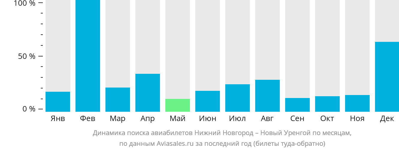 Динамика поиска авиабилетов из Нижнего Новгорода в Новый Уренгой по месяцам