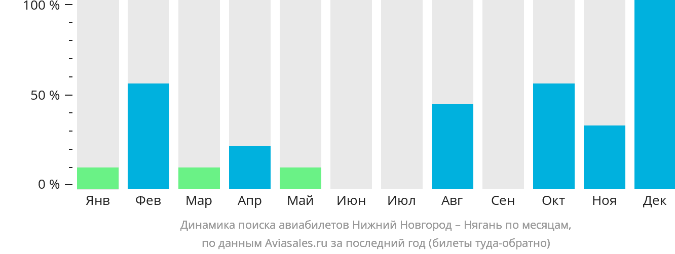 Динамика поиска авиабилетов из Нижнего Новгорода в Нягань по месяцам
