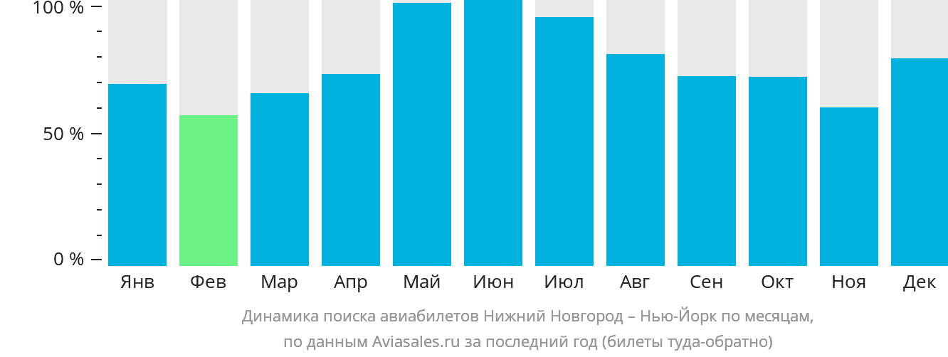 Динамика поиска авиабилетов из Нижнего Новгорода в Нью-Йорк по месяцам