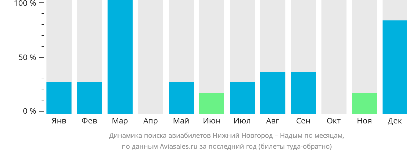 Динамика поиска авиабилетов из Нижнего Новгорода в Надым по месяцам