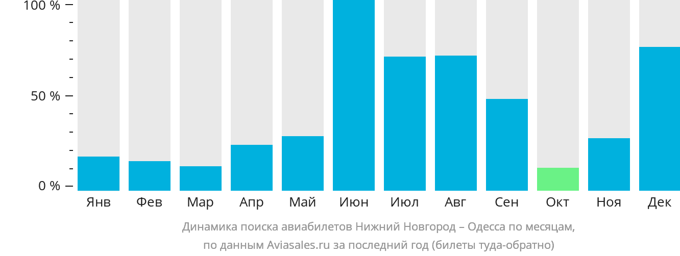 Динамика поиска авиабилетов из Нижнего Новгорода в Одессу по месяцам