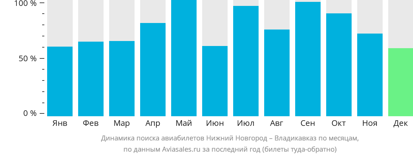 Динамика поиска авиабилетов из Нижнего Новгорода во Владикавказ по месяцам