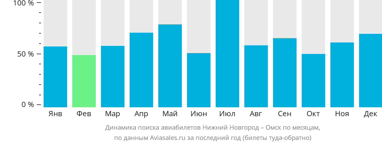Динамика поиска авиабилетов из Нижнего Новгорода в Омск по месяцам