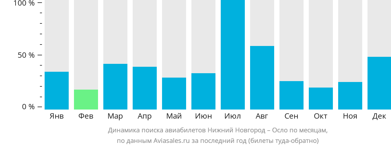 Динамика поиска авиабилетов из Нижнего Новгорода в Осло по месяцам