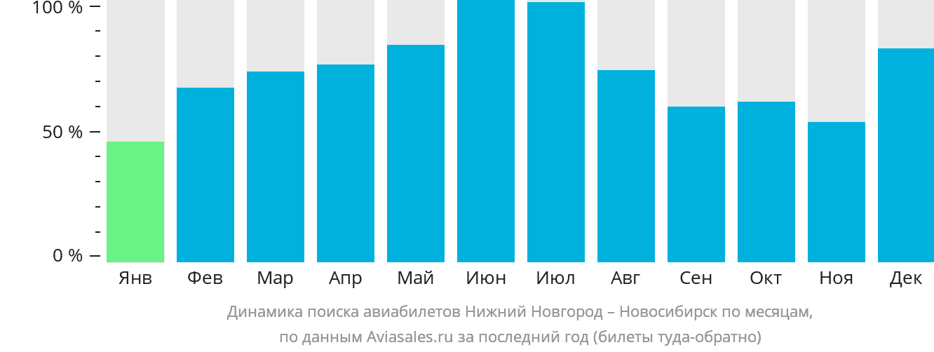 Динамика поиска авиабилетов из Нижнего Новгорода в Новосибирск по месяцам