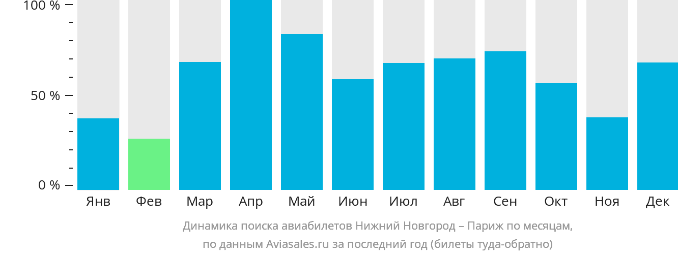 Динамика поиска авиабилетов из Нижнего Новгорода в Париж по месяцам