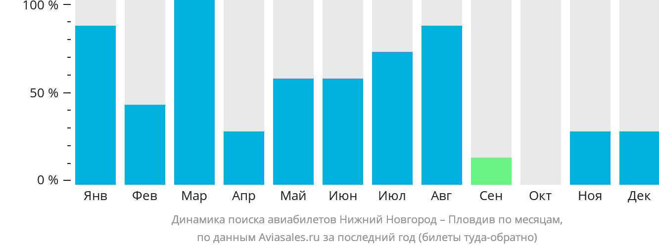 Динамика поиска авиабилетов из Нижнего Новгорода в Пловдив по месяцам