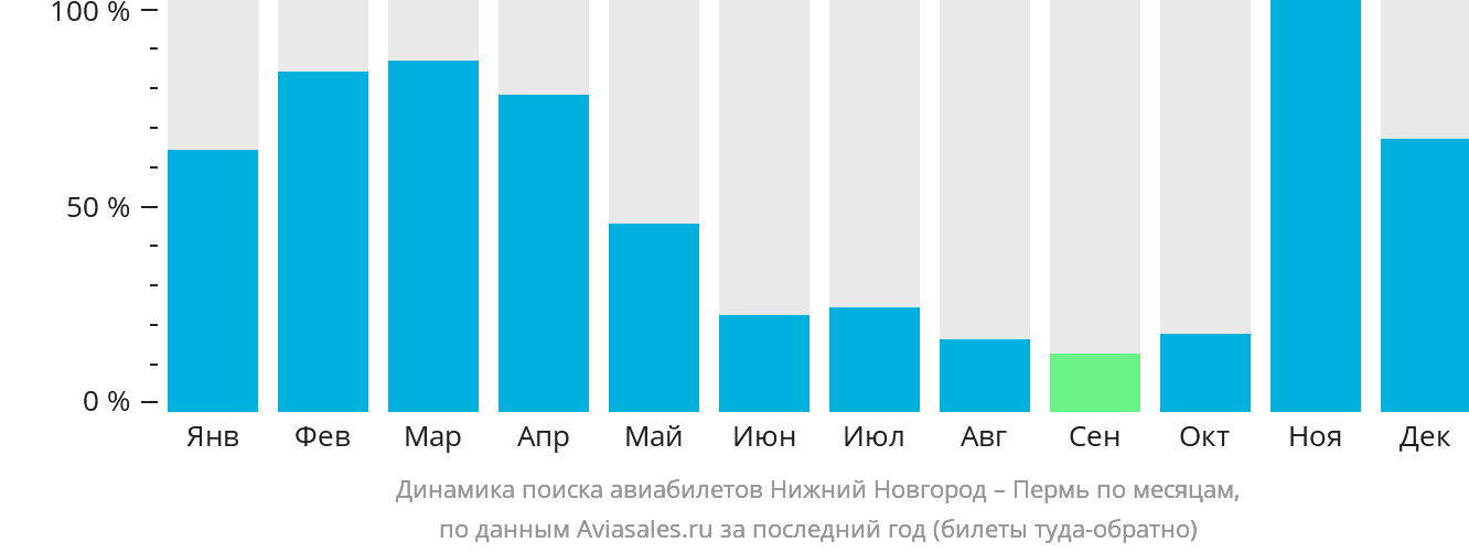 Динамика поиска авиабилетов из Нижнего Новгорода в Пермь по месяцам
