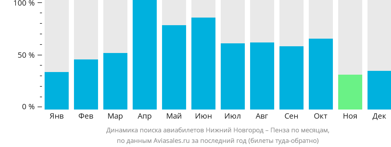Динамика поиска авиабилетов из Нижнего Новгорода в Пензу по месяцам