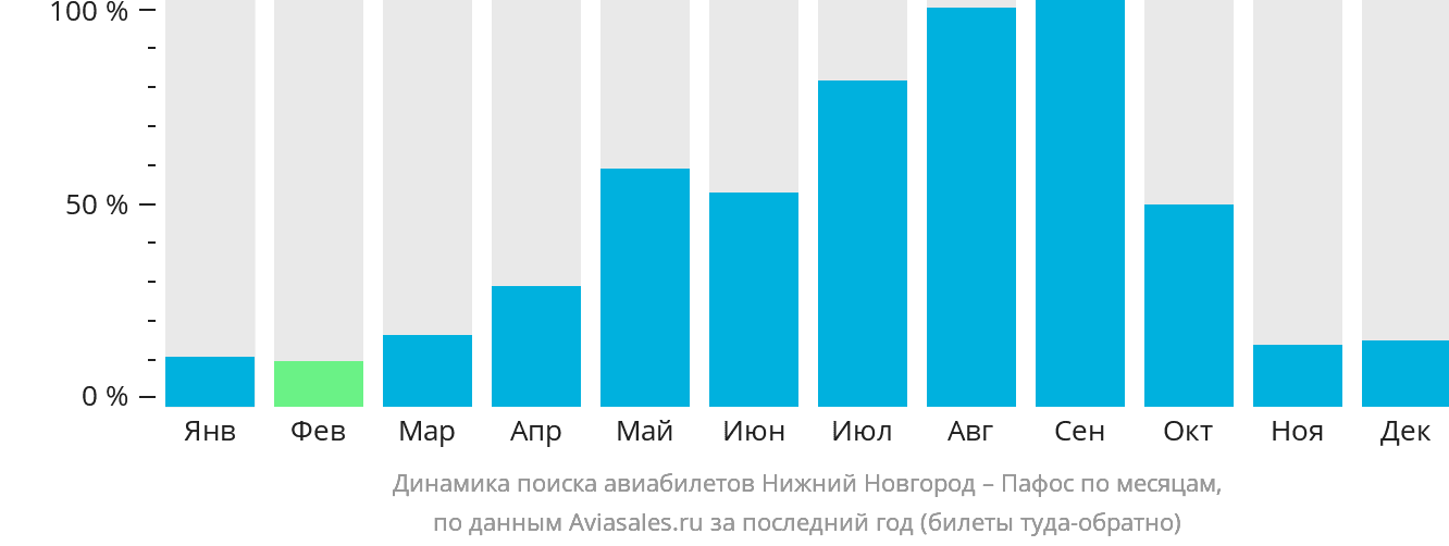 Динамика поиска авиабилетов из Нижнего Новгорода в Пафос по месяцам