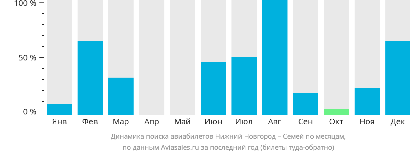 Динамика поиска авиабилетов из Нижнего Новгорода в Семей по месяцам