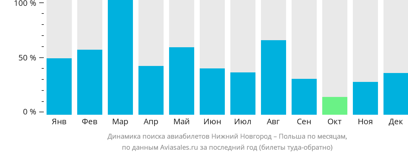 Динамика поиска авиабилетов из Нижнего Новгорода в Польшу по месяцам